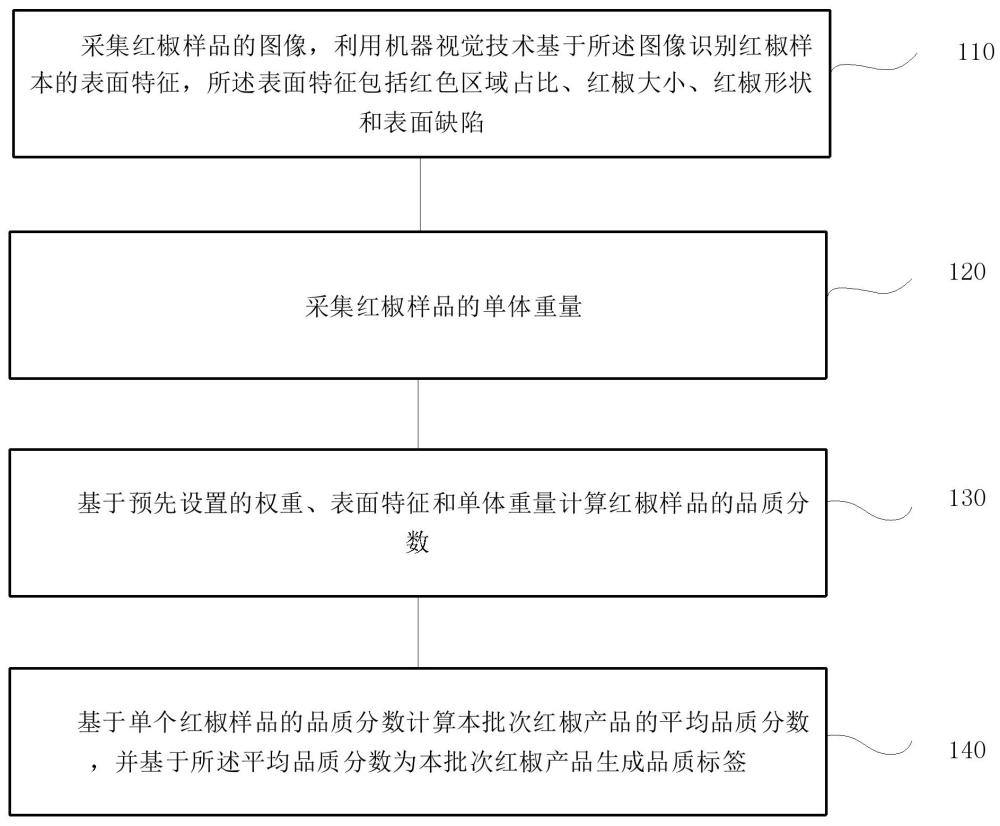 紅椒品質自動識別方法、系統(tǒng)、終端及存儲介質與流程