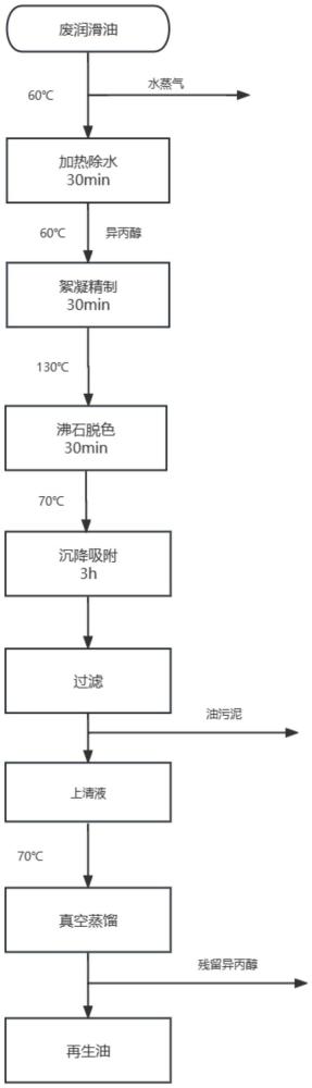 一種廢舊潤(rùn)滑油回收精制和再制造方法及再制造潤(rùn)滑油