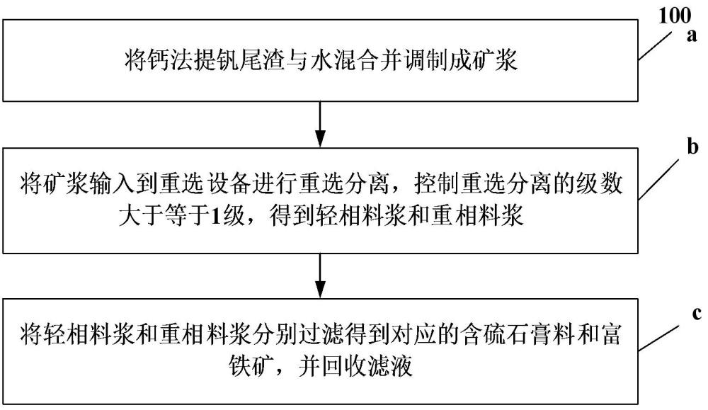 一種鈣法提釩尾渣脫硫的方法與流程