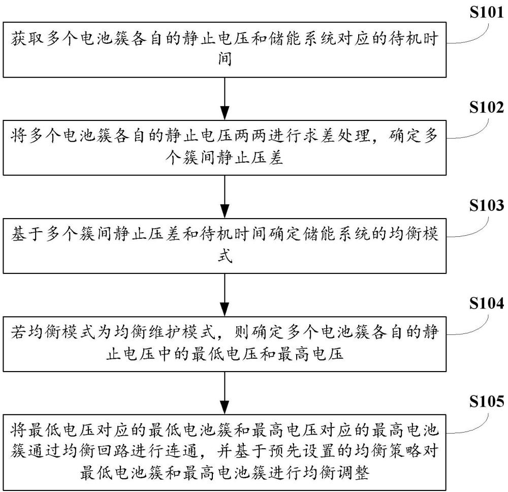 儲(chǔ)能系統(tǒng)的均衡方法、裝置、電子設(shè)備及存儲(chǔ)介質(zhì)與流程