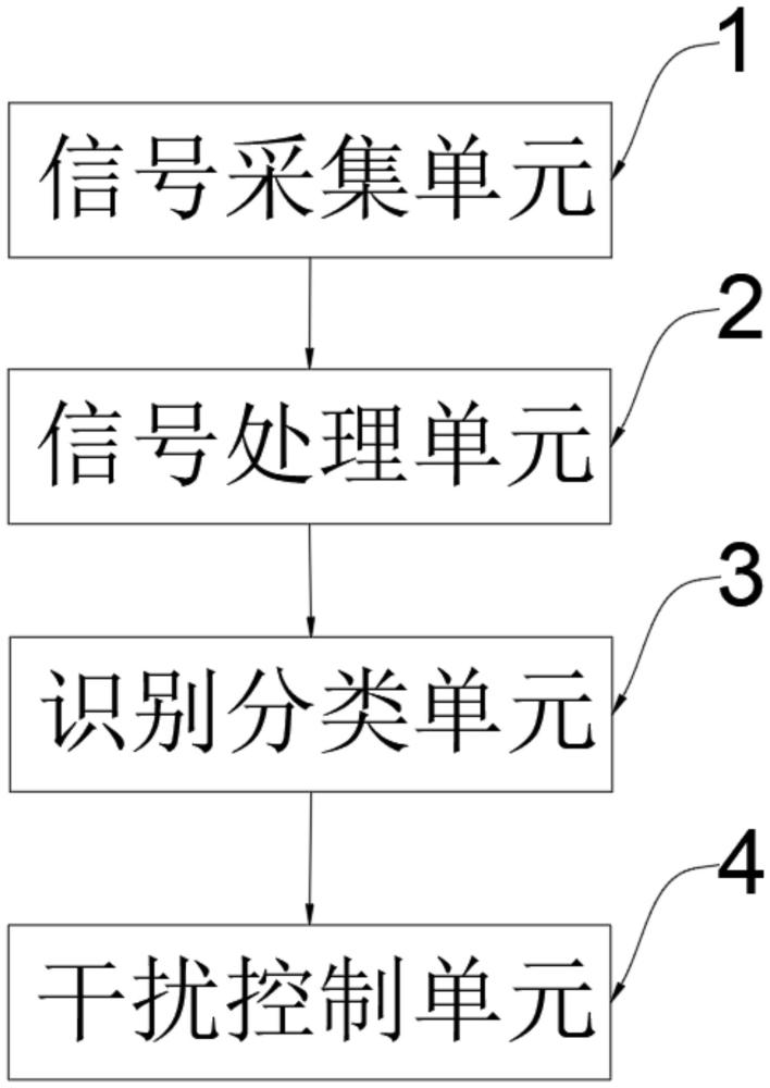 一種基于人工智能的無(wú)人機(jī)遙控器信號(hào)源干擾控制系統(tǒng)的制作方法