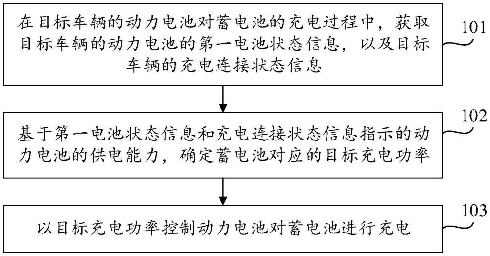 車輛的充電控制方法、裝置、設(shè)備及介質(zhì)與流程