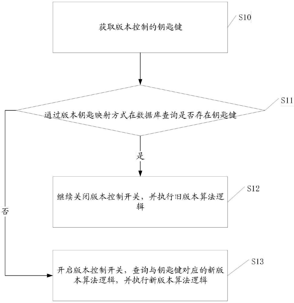 一种多配置方式的版本控制方法、装置、设备及介质与流程