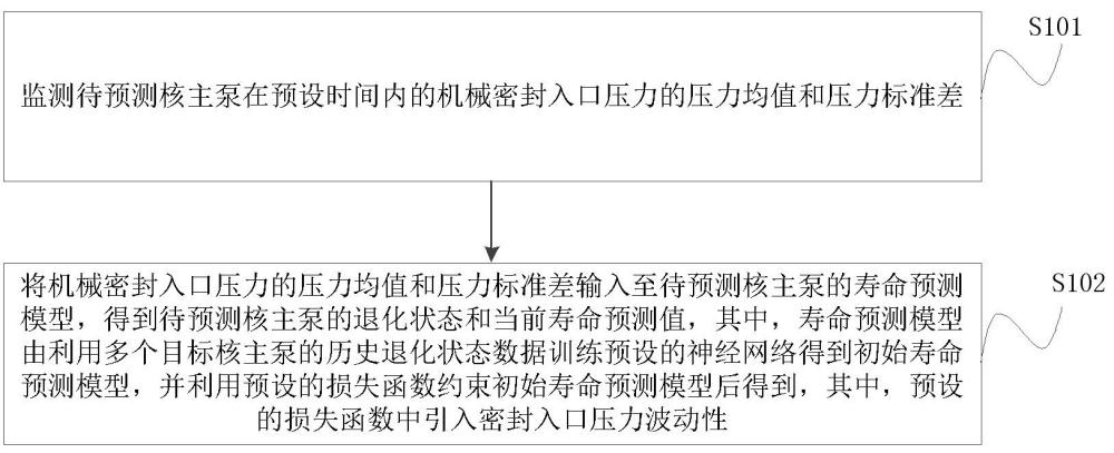 核主泵機(jī)械密封壽命預(yù)測(cè)方法、裝置、設(shè)備及程序產(chǎn)品