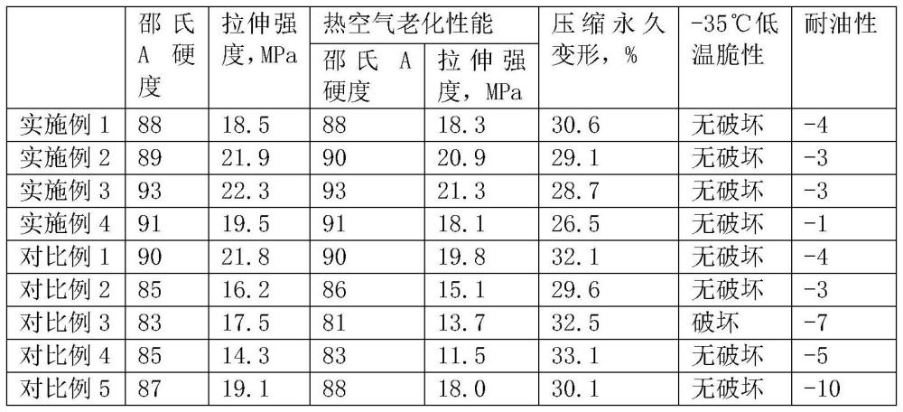 一種耐低溫耐油橡膠密封圈材料及制備方法與流程