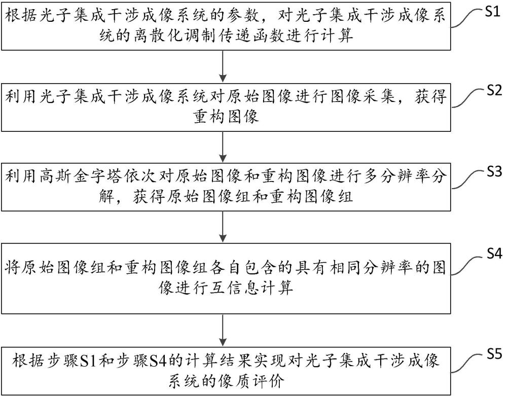 光子集成干涉成像系統(tǒng)的重構像質評價方法