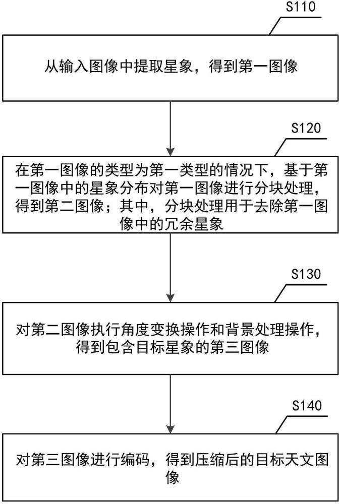 天文圖像壓縮方法和裝置