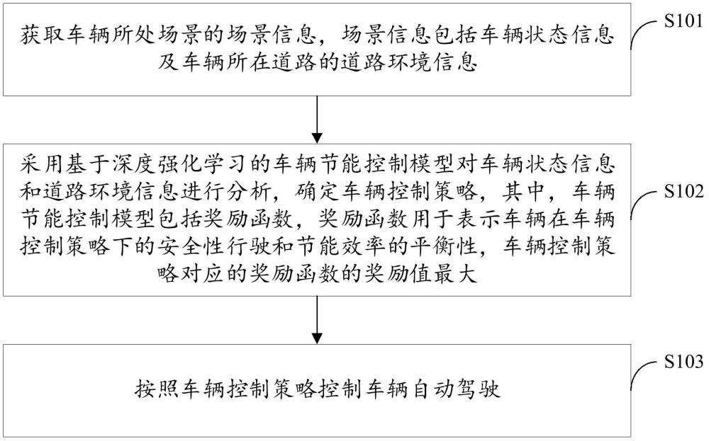 自動駕駛控制方法、裝置、電子設(shè)備及計算機(jī)存儲介質(zhì)與流程