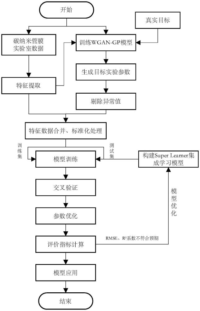 基于WGAN-GP与Super Learner集成学习的碳纳米管膜性能预测方法