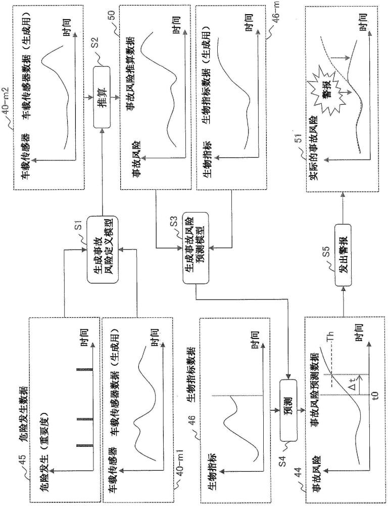 運(yùn)行輔助方法、運(yùn)行輔助系統(tǒng)和運(yùn)行輔助服務(wù)器與流程