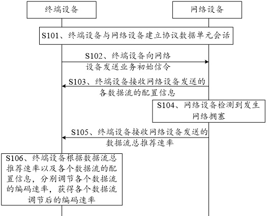 一种编码速率调节方法及相关设备与流程