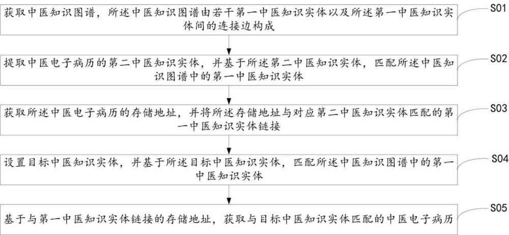 一種基于知識(shí)圖譜的中醫(yī)電子病歷智能分類方法及系統(tǒng)與流程