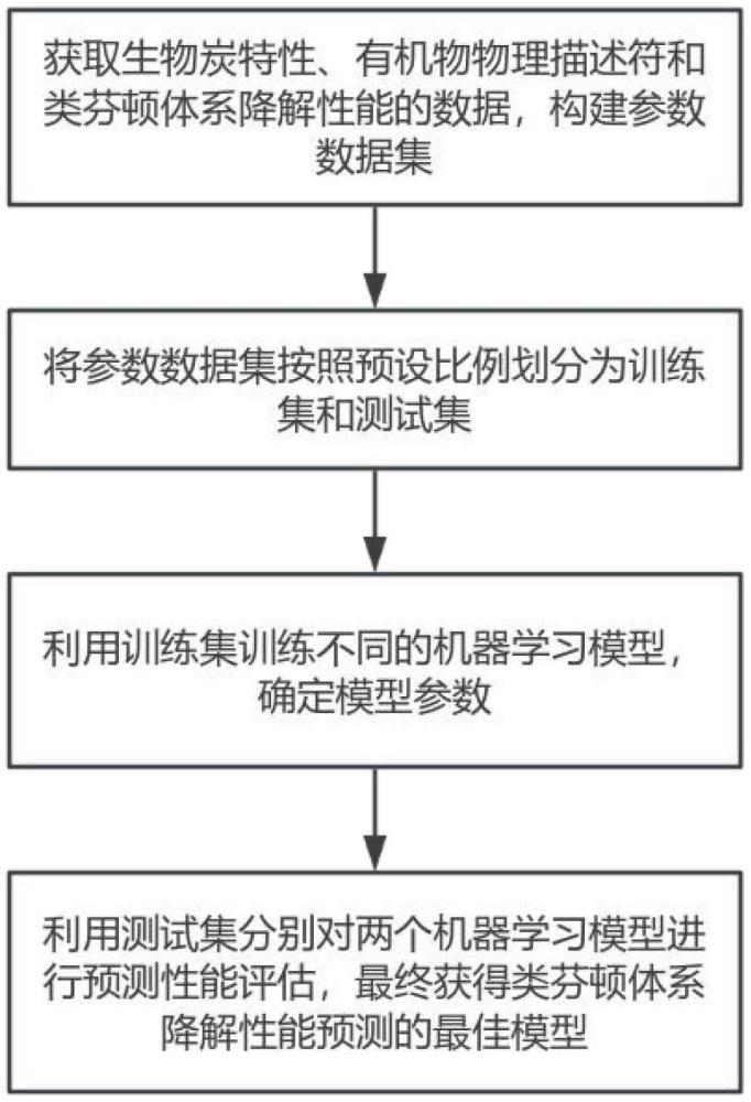 一種增強類芬頓體系降解性能預(yù)測精度的方法及系統(tǒng)