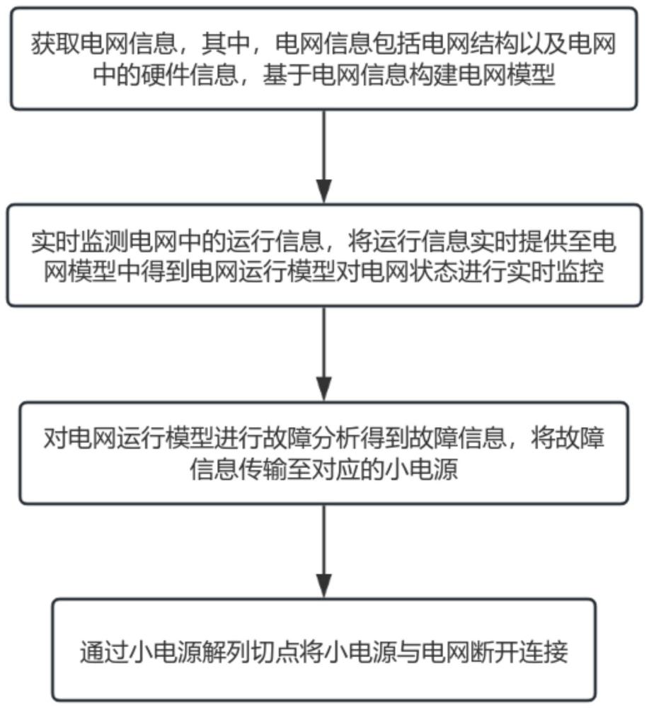 一種電網(wǎng)故障時(shí)小電源自動(dòng)聯(lián)切方法及裝置與流程