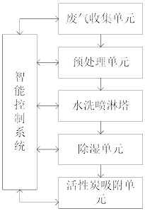 集成化智能自適應廢氣凈化系統及其處理方法與流程