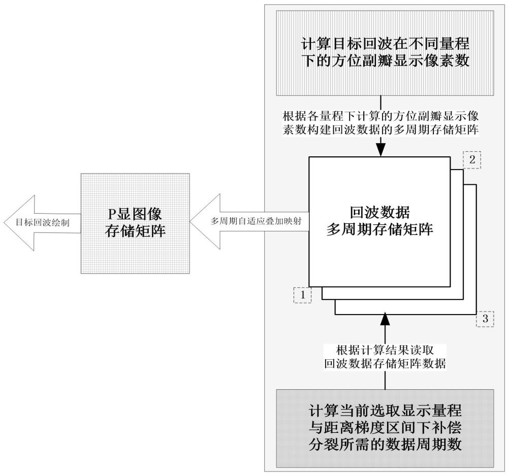 一種雷達目標回波方位副瓣顯示分裂的自適應重續(xù)方法與流程