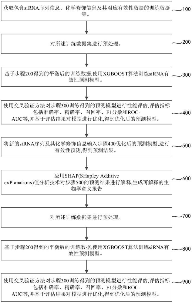 基于XGBOOST算法的高效siRNA有效性预测方法及系统