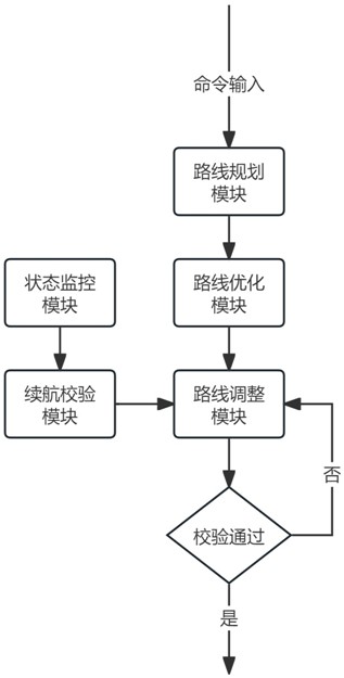 一種多巡檢機(jī)器人路線協(xié)同控制系統(tǒng)