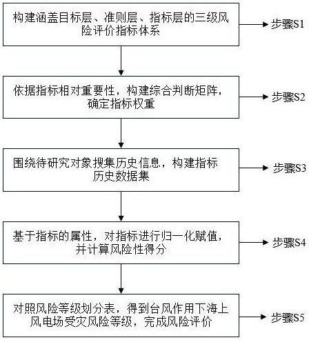 一种基于层次分析法的海上风电场受灾风险评价方法