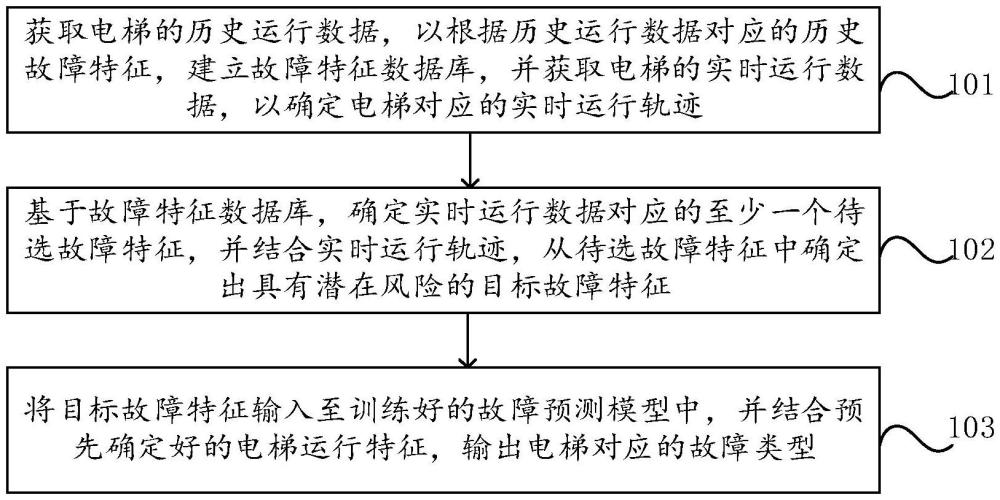 一种基于电梯实时运行状态的故障预测方法、设备及介质与流程