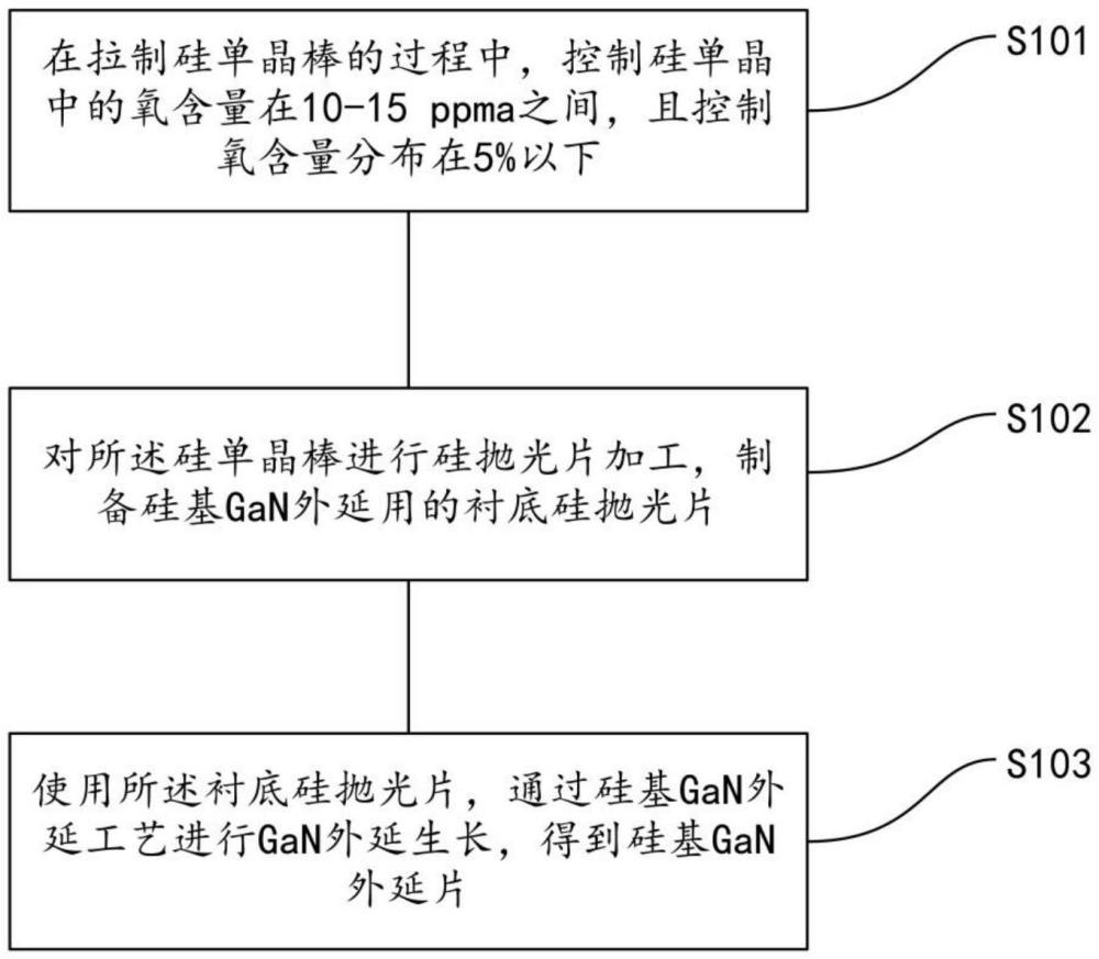 一种缩短硅基GaN外延滑移线长度的方法与流程