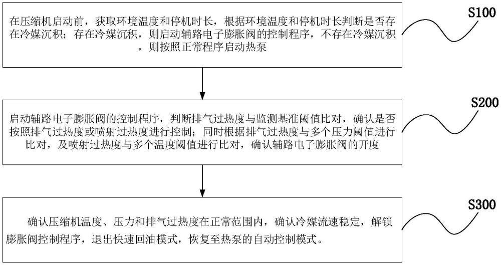 一種熱泵系統(tǒng)的快速回油方法與流程