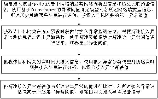 一種網(wǎng)關(guān)接入異常監(jiān)測(cè)預(yù)警方法及系統(tǒng)與流程