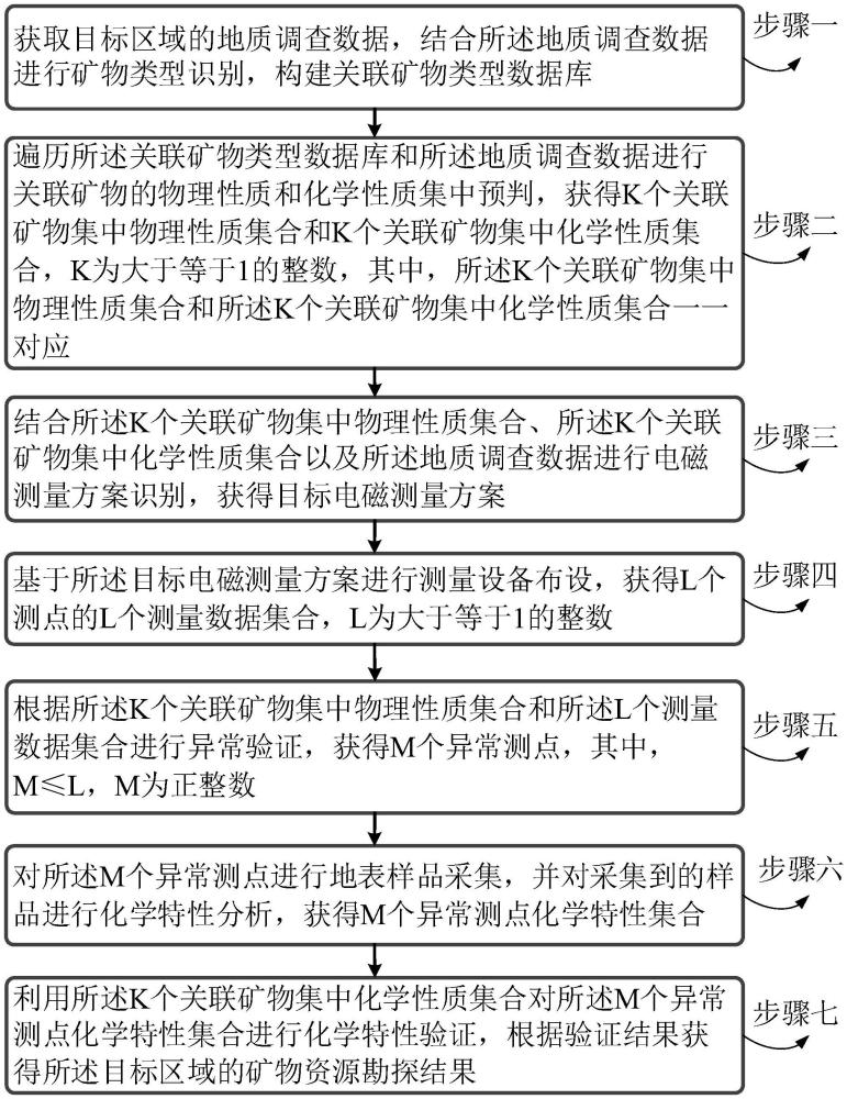 一种广域电磁测量的矿物资源勘探方法及装置与流程