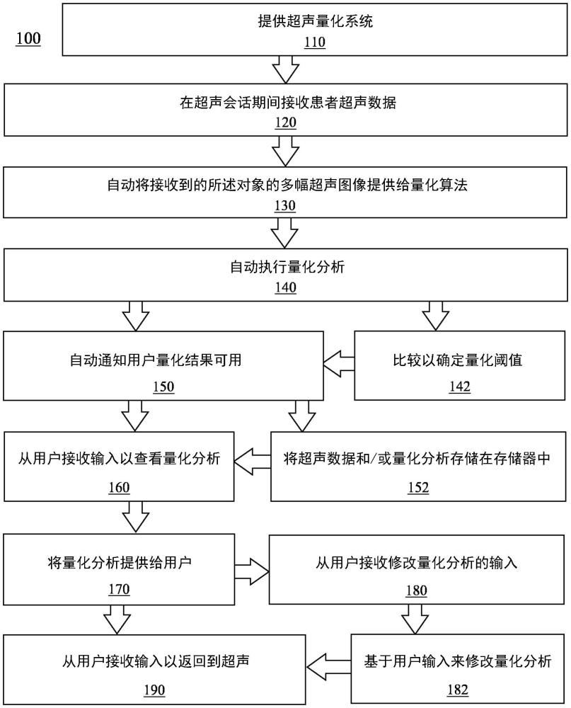 用于实况扫描期间的超声图像的自动量化的方法和系统与流程