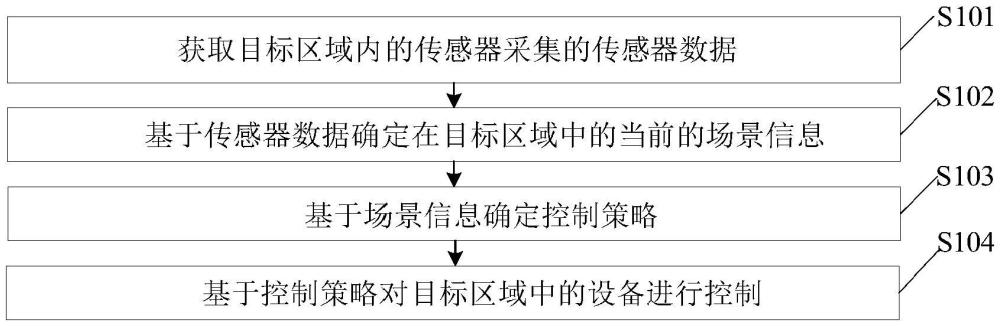 控制方法、裝置、電子設(shè)備及存儲介質(zhì)與流程