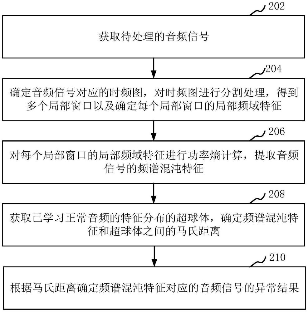 信號檢測方法、系統(tǒng)、設(shè)備、可讀存儲介質(zhì)和程序產(chǎn)品與流程