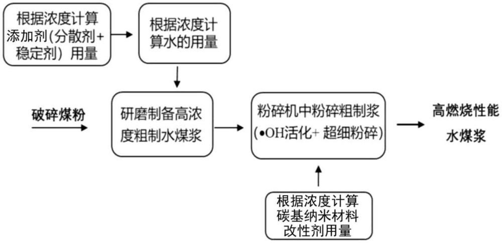 燃料水煤漿及其制備方法與流程