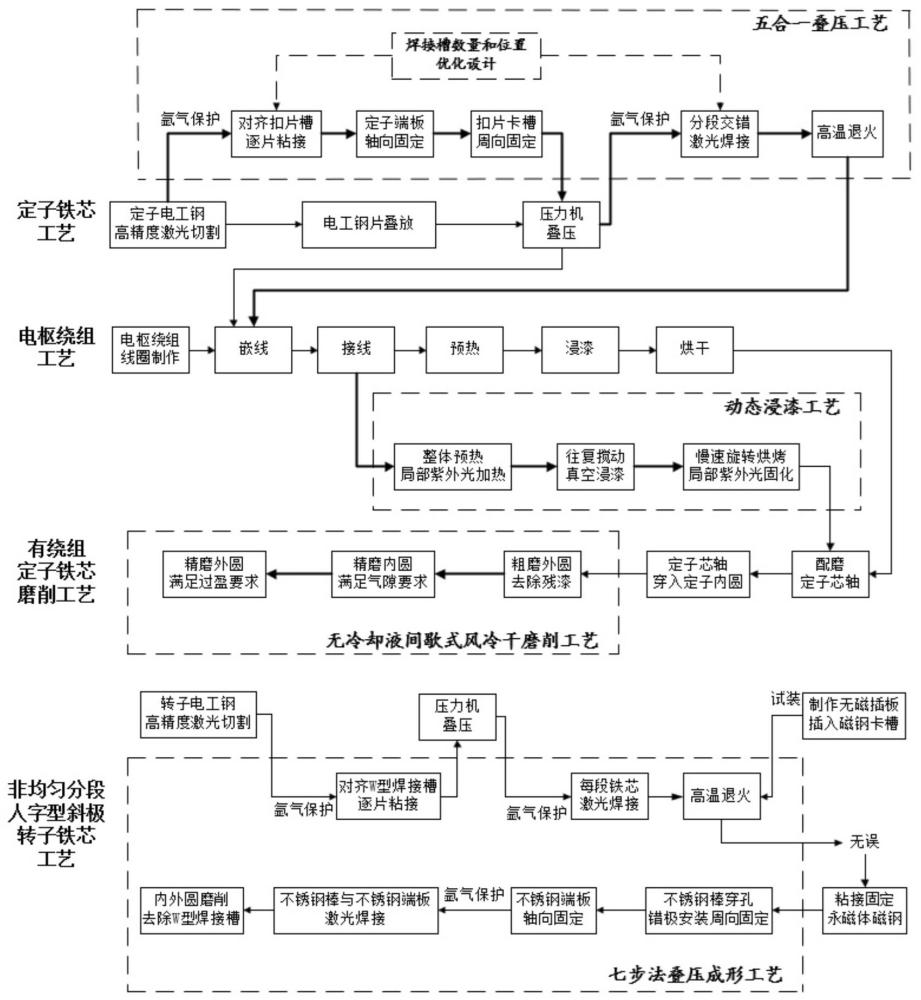 一种高速高精密数控机床用永磁同步电主轴电机加工方法