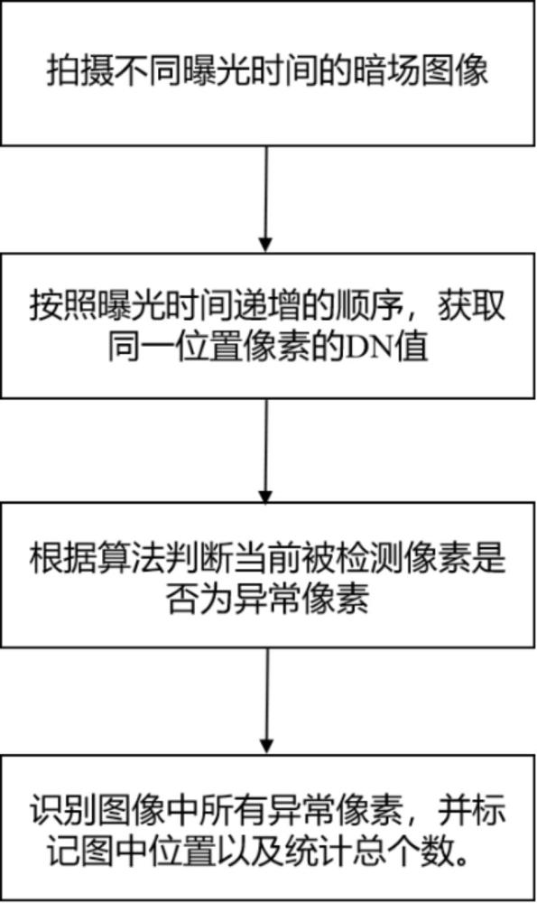 一种检测探测器异常像素的方法