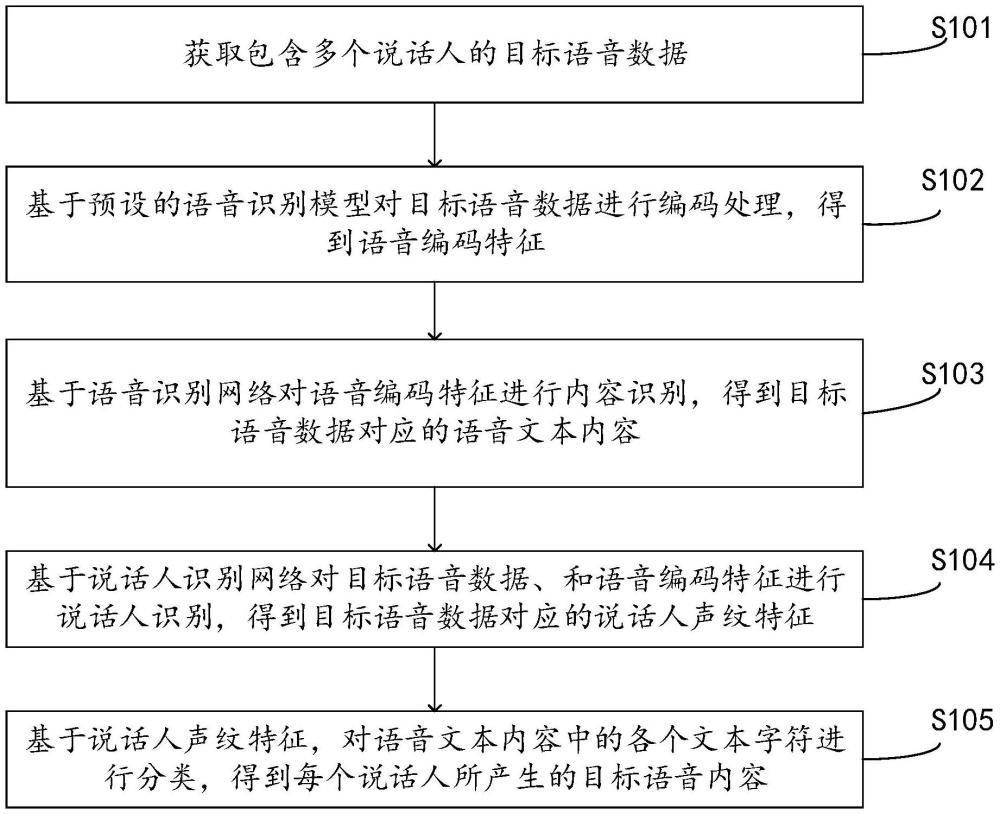 语音识别方法和装置、电子设备及存储介质与流程