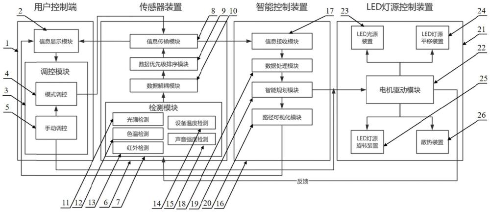 一種智能反饋的LED照明系統(tǒng)