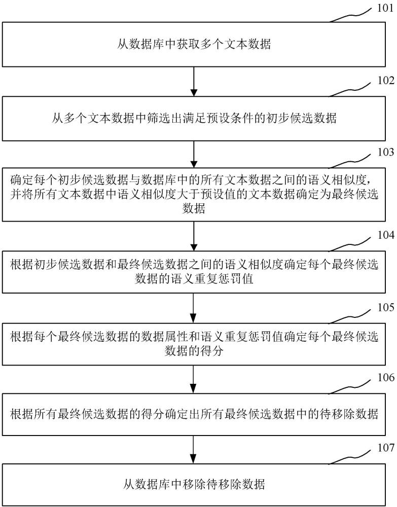 數(shù)據(jù)更新的方法、裝置及存儲(chǔ)介質(zhì)與流程