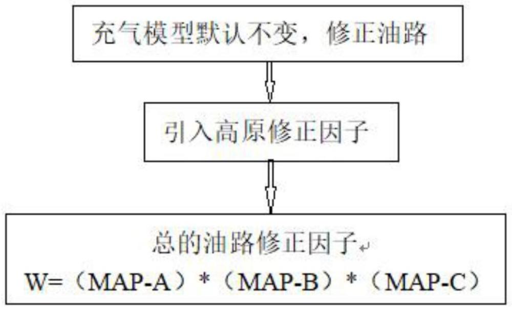 一種混合動力汽車高原污染物控制方法與流程