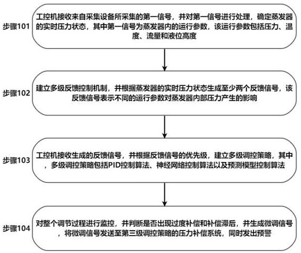 一種壓力補(bǔ)償控制系統(tǒng)及控制方法與流程