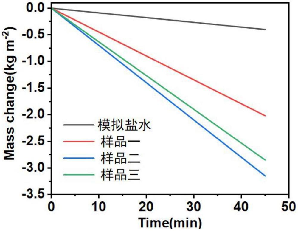 一種太陽(yáng)能海水淡化光熱材料及其制備方法和應(yīng)用