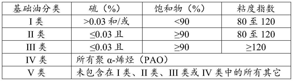 潤(rùn)滑組合物和潤(rùn)滑內(nèi)燃機(jī)的方法與流程