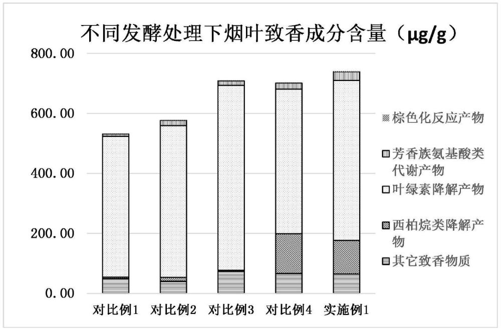 一種提升雪茄煙葉品質的發(fā)酵方法與流程