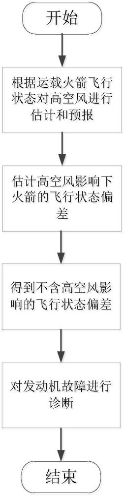 一种适用于大风区的运载火箭发动机故障诊断方法与流程