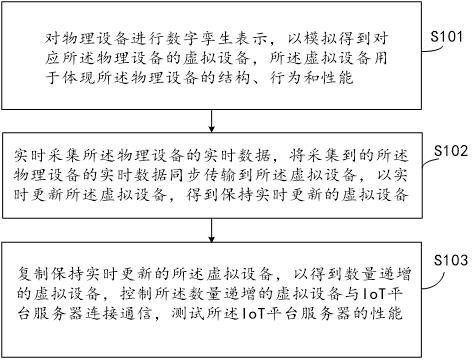 一種基于數(shù)字孿生的物聯(lián)網(wǎng)壓力測試方法與系統(tǒng)與流程