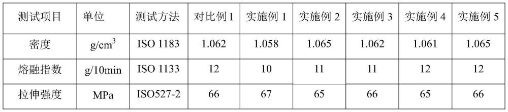 一種低氣味耐汽油摩擦色牢度聚丙烯復(fù)合材料及其制備方法與流程