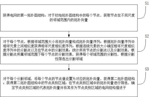 一种基于图论的电网拓扑建模方法、计算机设备及系统与流程