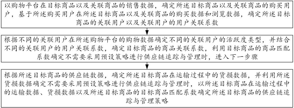 一種供應(yīng)鏈追蹤與管理方法及系統(tǒng)與流程