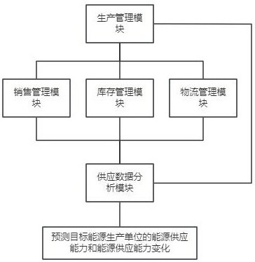 基于能源生產(chǎn)與銷售關(guān)系結(jié)合的能源供應(yīng)鏈管理系統(tǒng)的制作方法