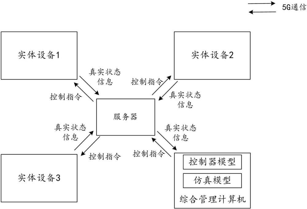 機(jī)電系統(tǒng)異地半物理驗(yàn)證方法和異地半物理驗(yàn)證系統(tǒng)與流程