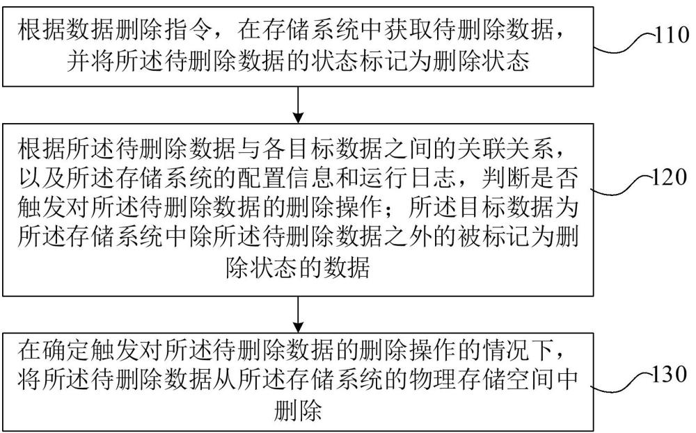 数据删除方法、装置、设备及存储介质与流程